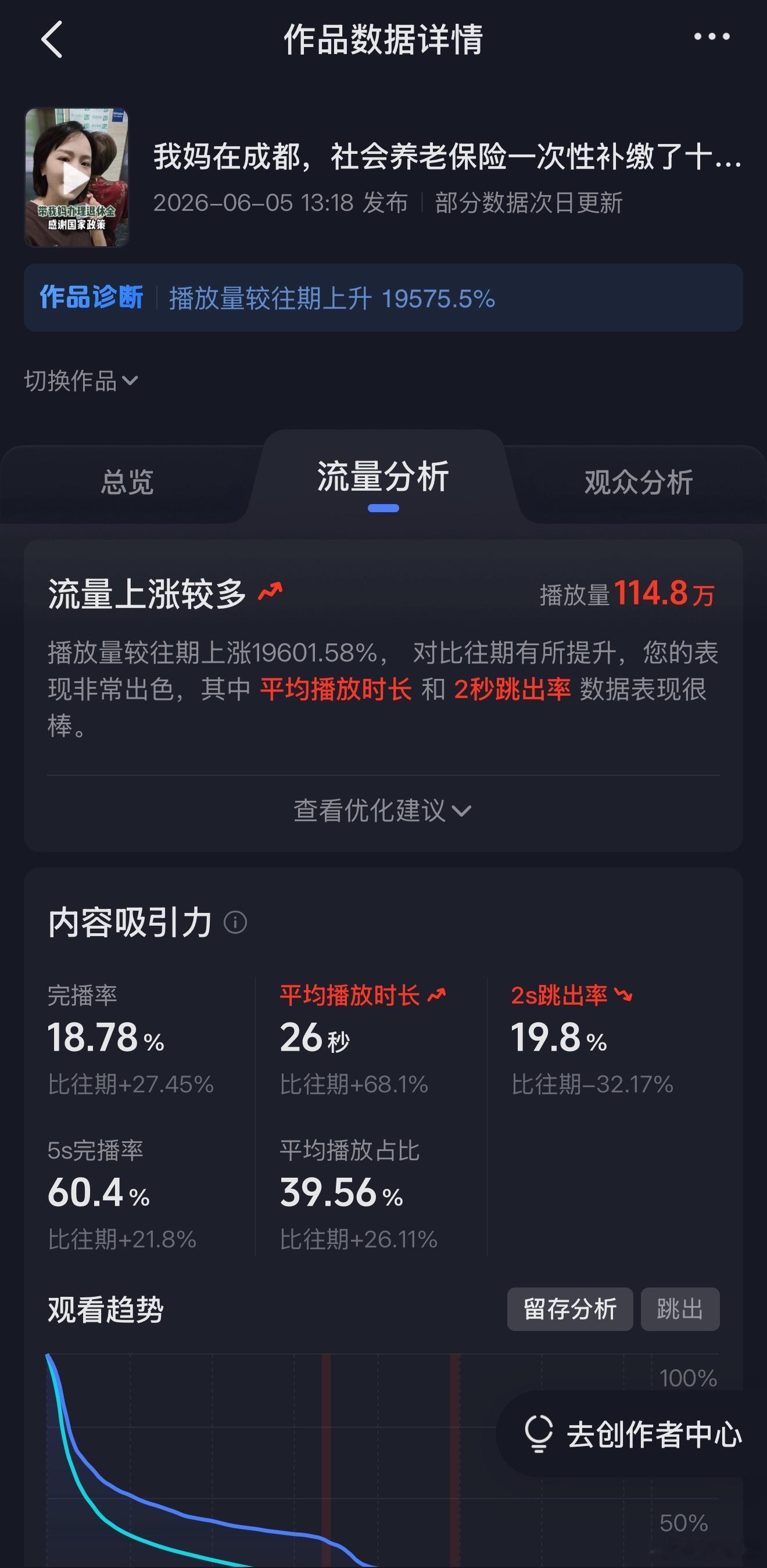 卷姐今天抖音生活号火了，给我妈办退休那个视频，流量爆了，刚发了4小时，已经百万播
