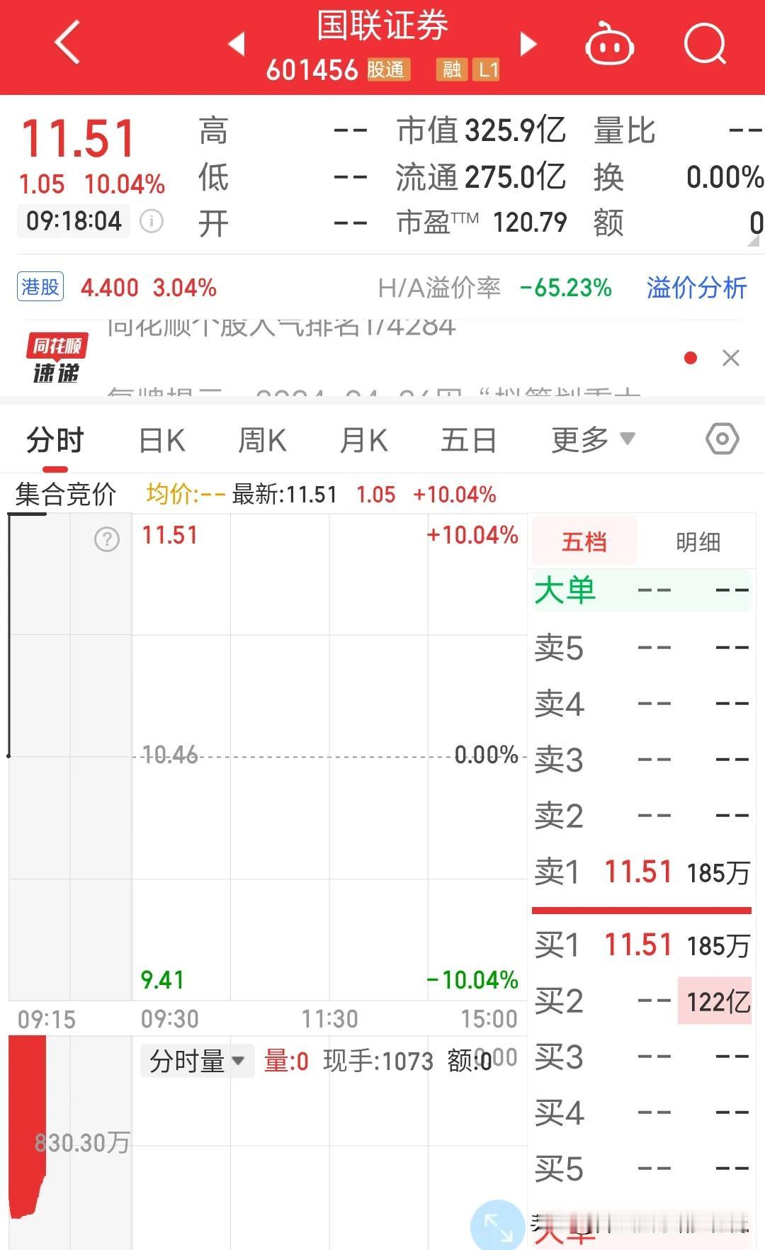 国联证券王者归来，开盘竞价封单一度高达1000多万手，122亿资金封单，总市值才