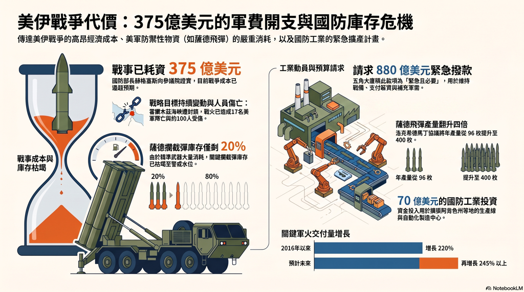 烽火问鼎计划 萨德拦截弹只剩20%了…… 