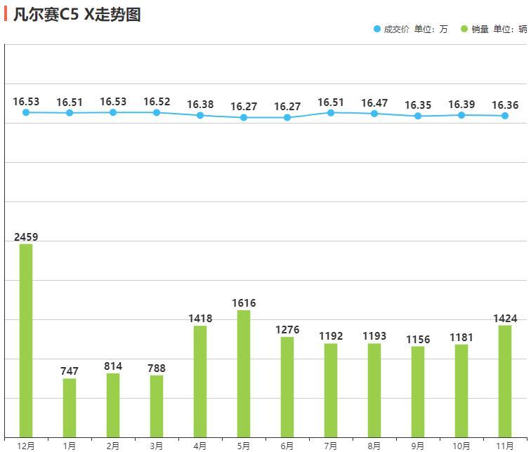 终端销量数据显示，神龙汽车旗下的雪铁龙、标致品牌在11月依然销量走势一般，凡尔赛