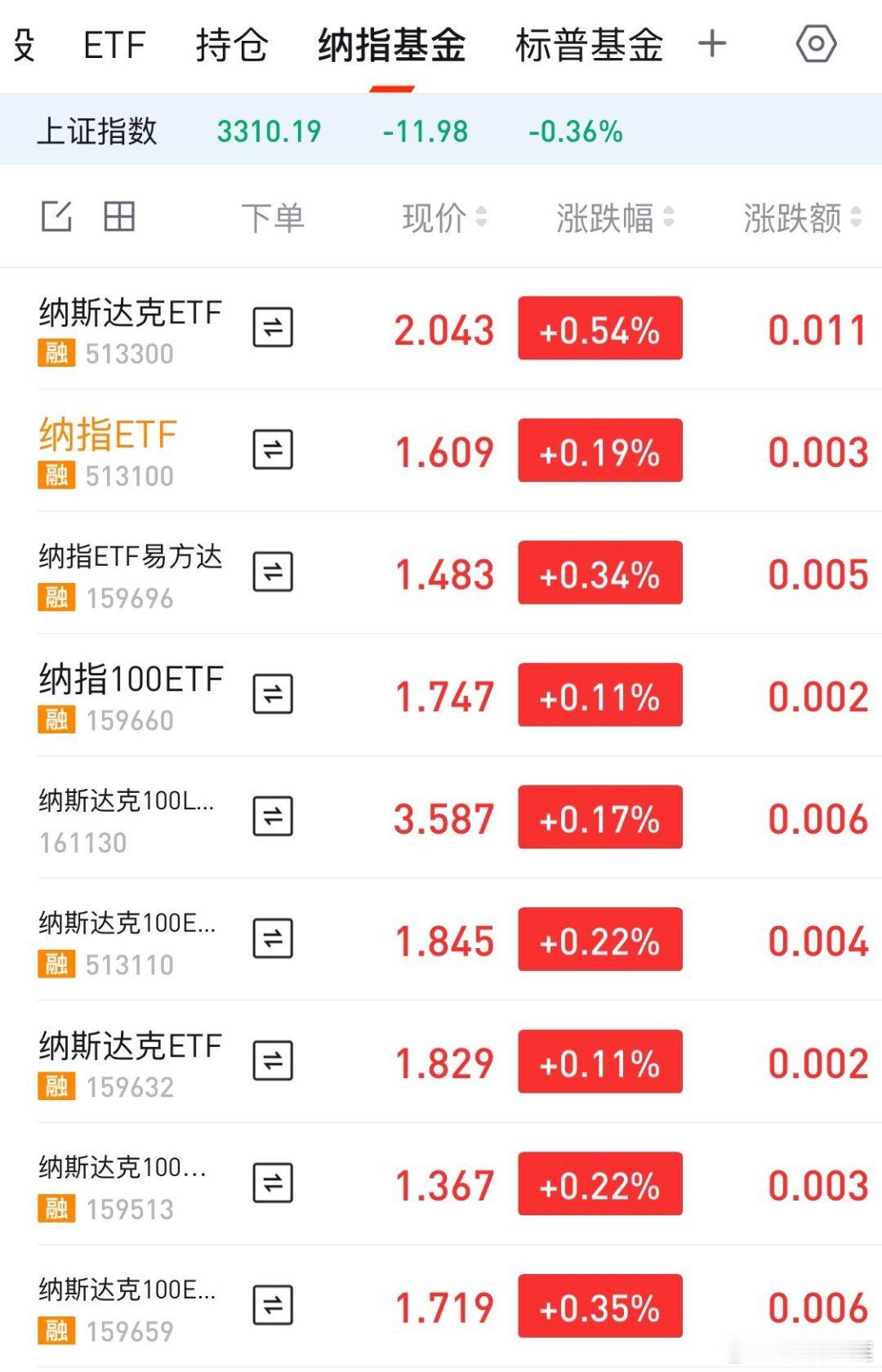 最近 场内纳指 杀了很多溢价率⬇️，从之前的7-8%跌回到了2-3%的合理区间，
