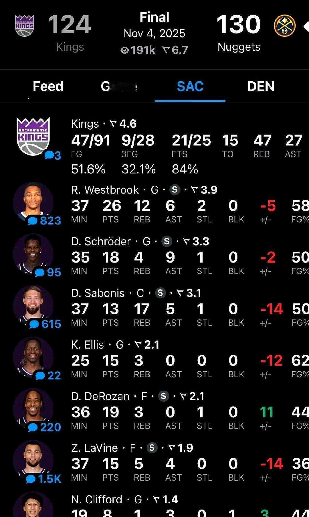 威少拼了命，队友在看球。
26分，没用。
国王输得不冤——除了他，没人敢出手，也