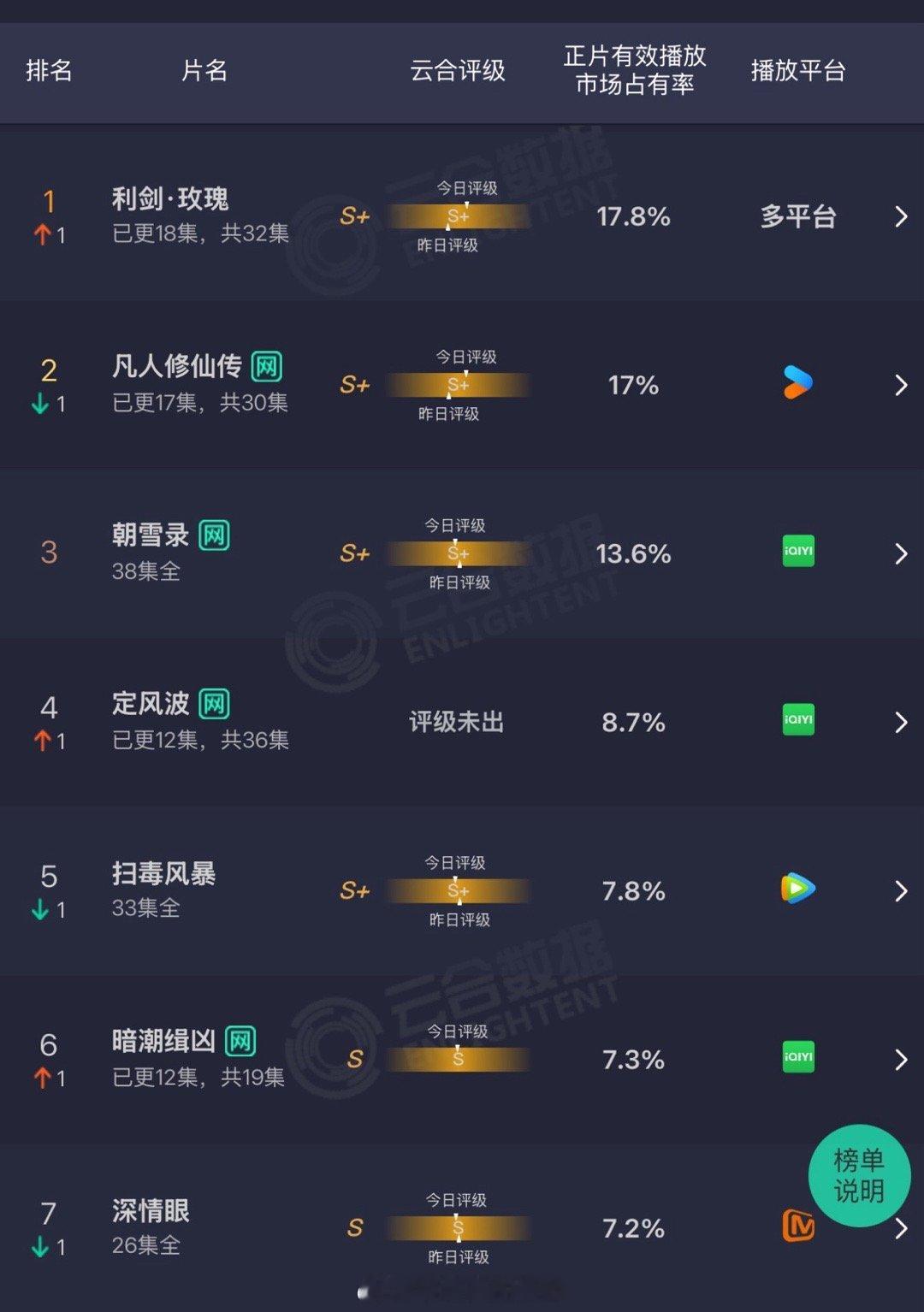 昨日云合利剑玫瑰17.8%云合登顶，一路走到今天，太励志了 凡人修仙传17％ 今