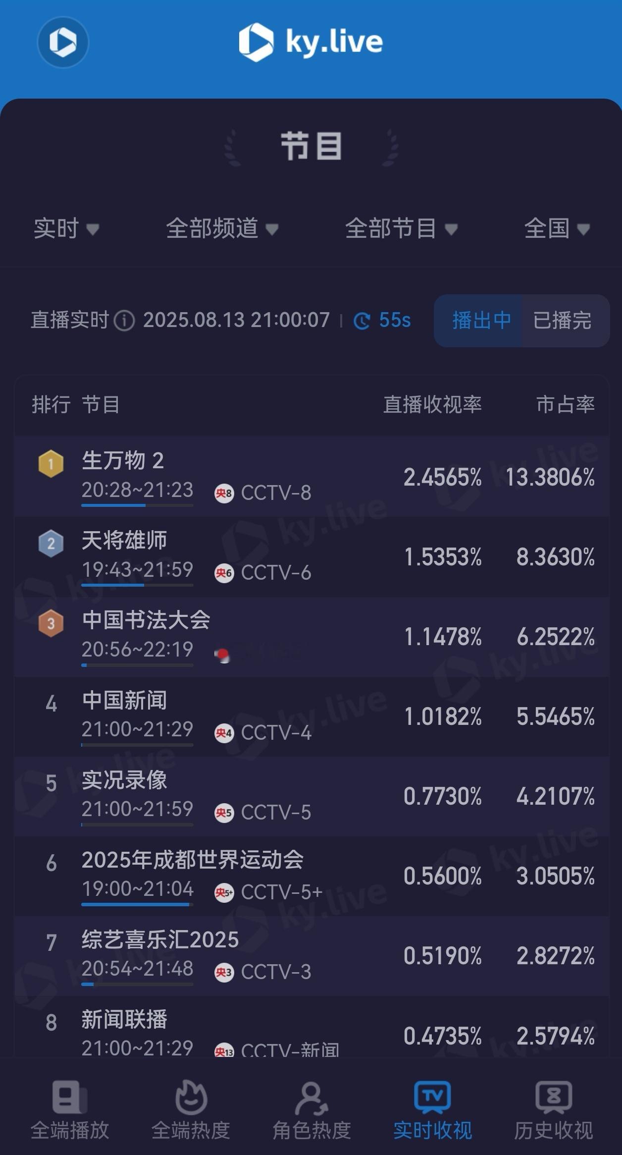 生万物收视率比第一集的杨幂更牛的是第二集的杨幂！生万物热度 ​​​