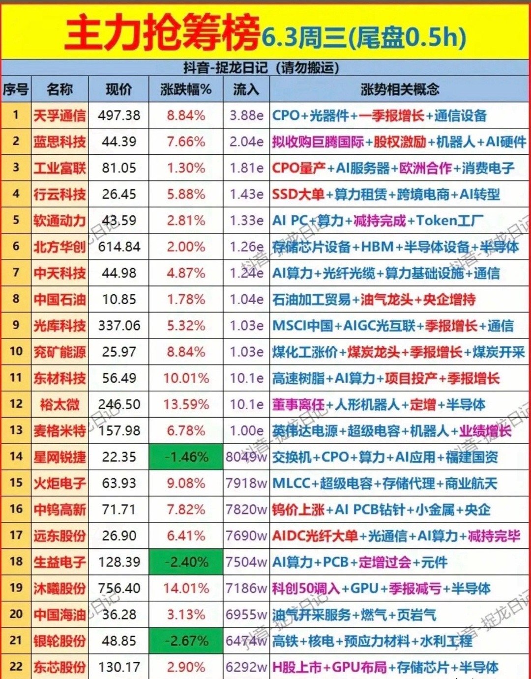 6.3尾盘半小时抢筹明细，主力重金埋伏AI与周期两大热门主线！本次梳理为今日收盘