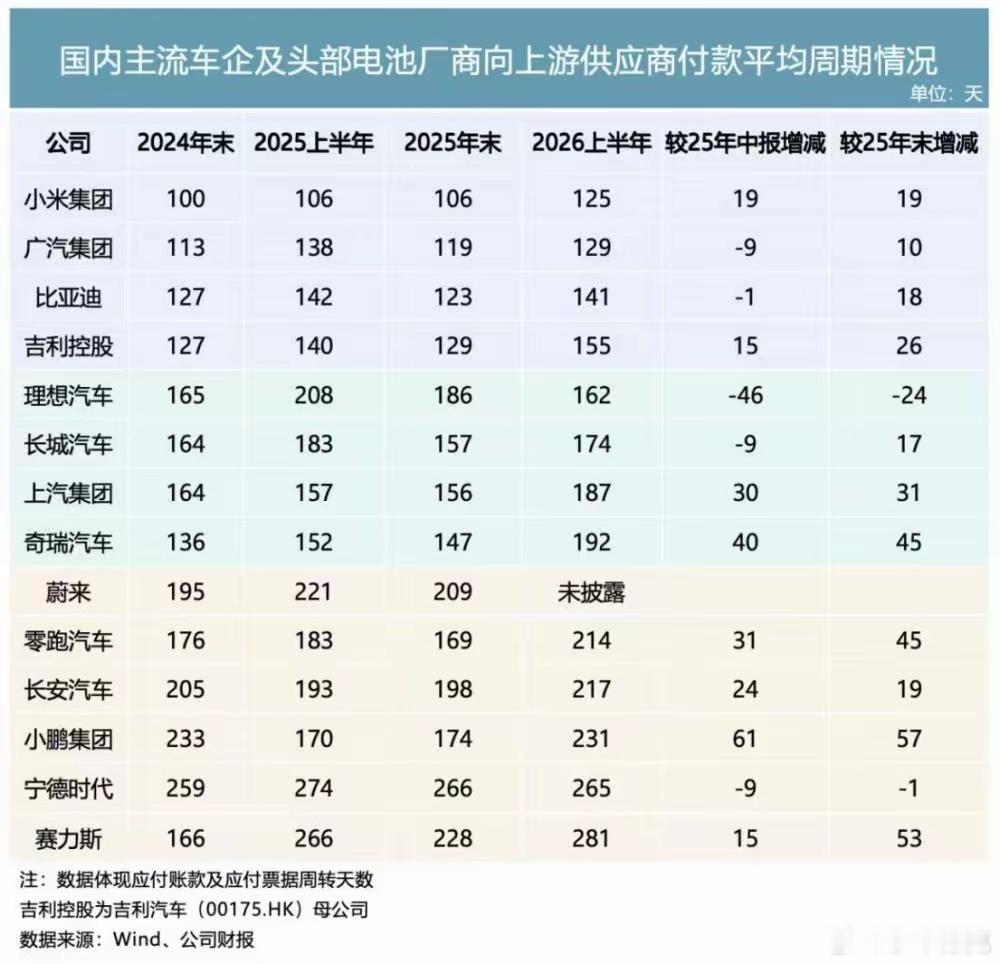 来自于21世纪经济报道的数据，国内主流车企及头部电池厂商付款周期状况如下。其中，