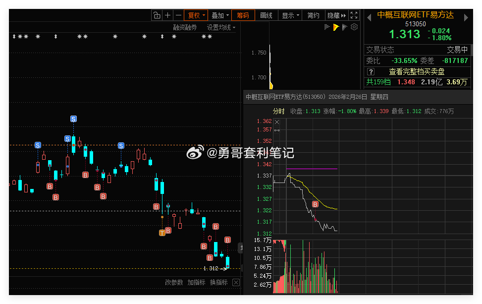 中概互联网ETF易方达 借助网格条件单，成功自动成交一网。合理设置网格区间，利用