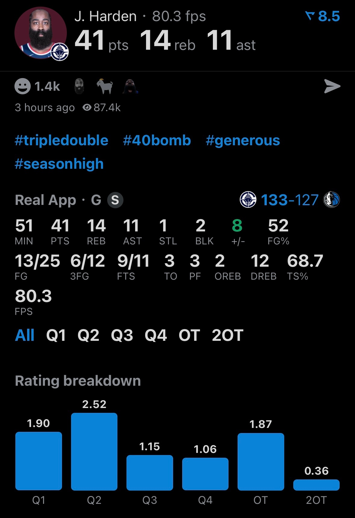 拼尽全力！哈登出战51分钟41分14板11助攻，带领快船双加时击败独行侠。 