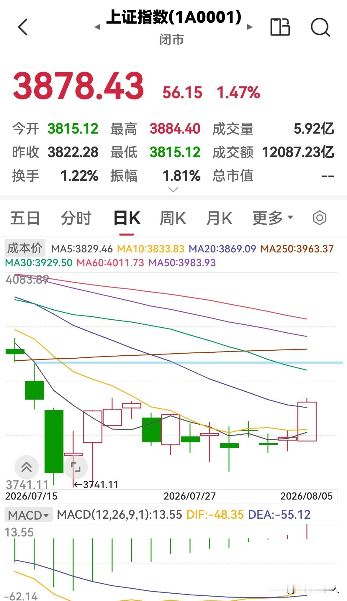 今天股市全天放量上涨，明天还会涨吗？

今天股市全天低开高走，放量上涨，三大指数