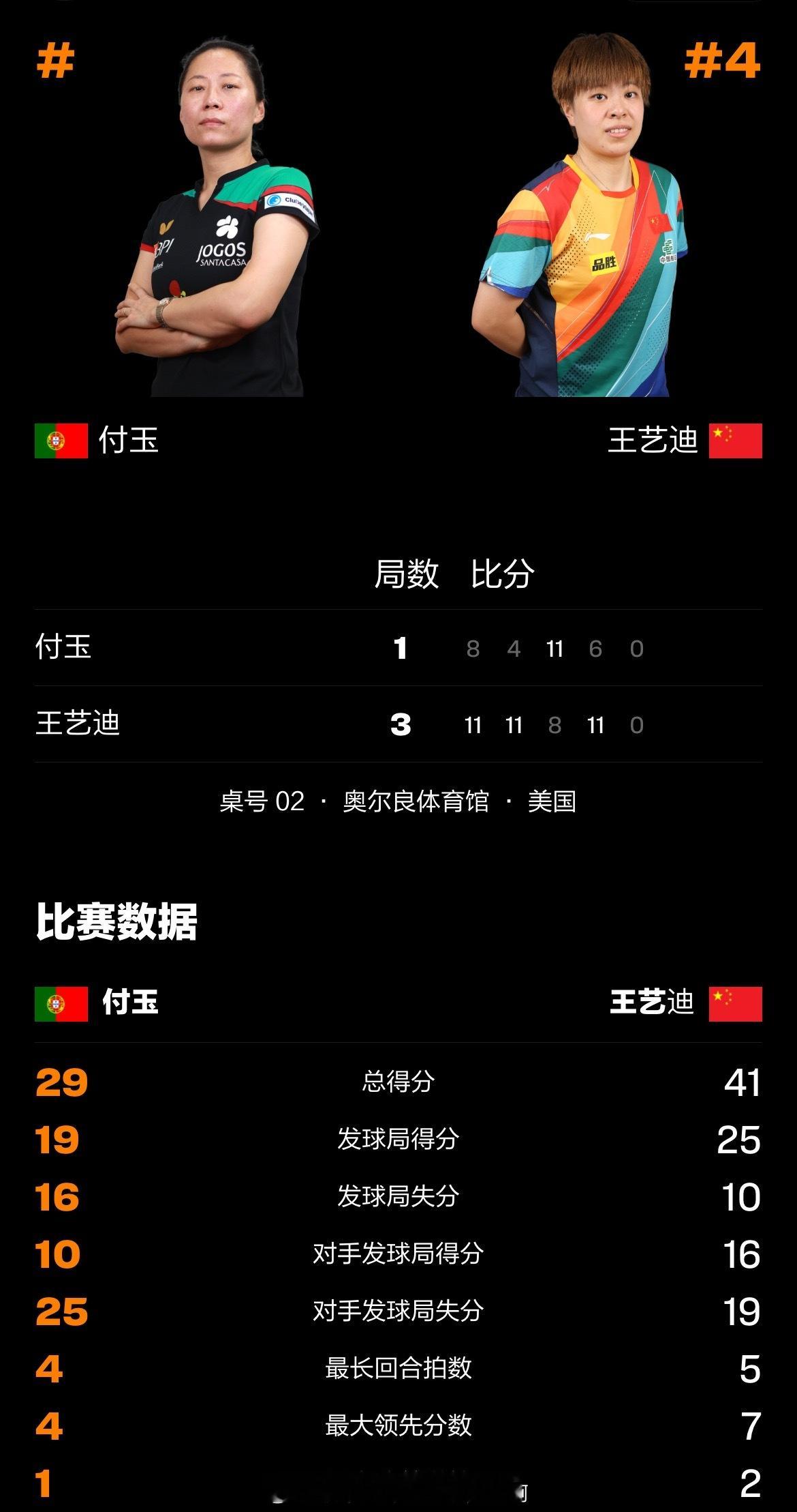 📢王艺迪3比1付玉 📍【2025WTT美国大满贯】女单1/16决赛🏓王艺迪