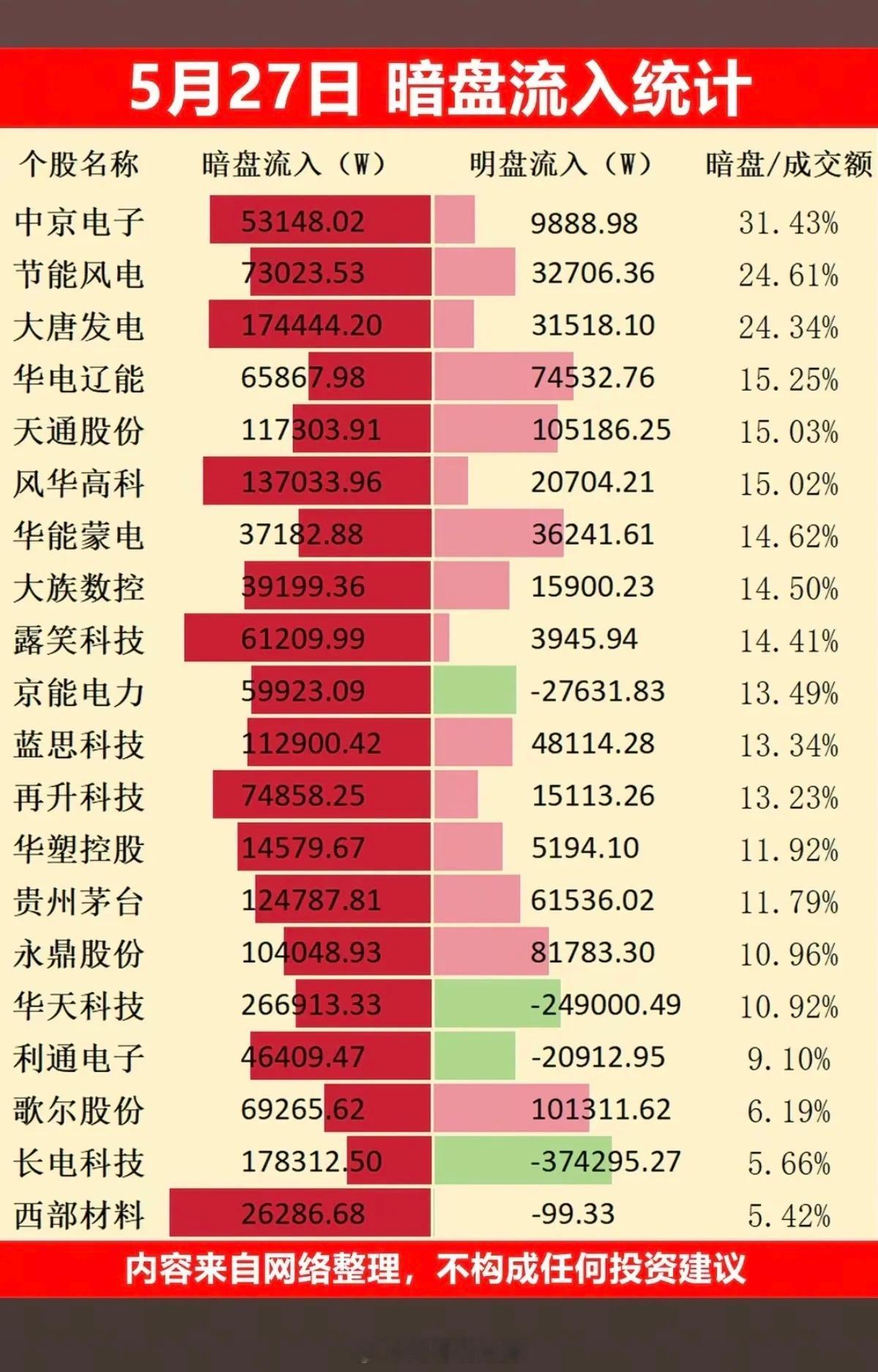 5.27周三  主力偷偷扫货，暗盘数据TOP20！1.电力电网2.碳化硅器件3.
