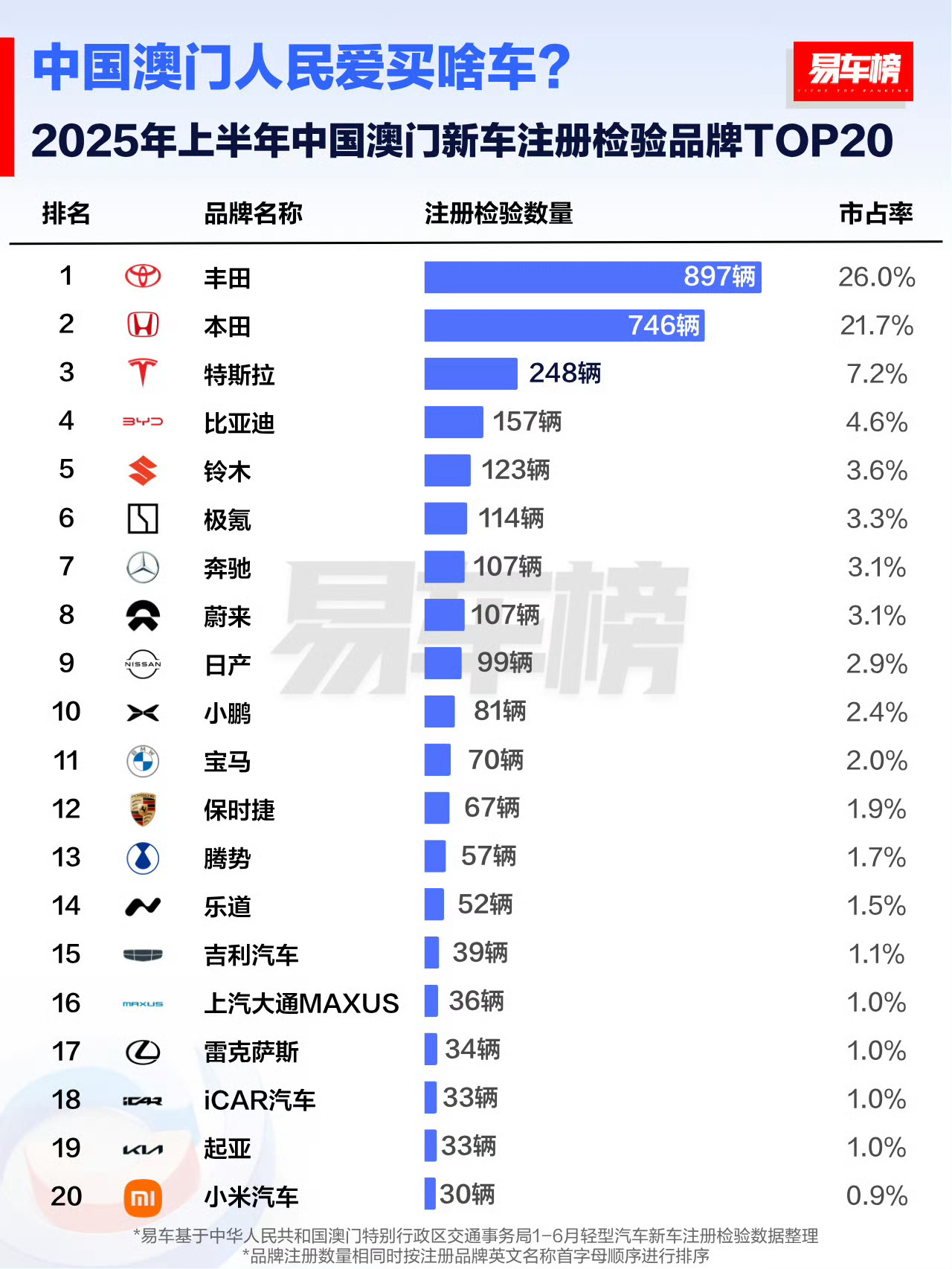 易车的数据，小米汽车进入了上半年中国澳门新车注册检验品牌TOP20。由于没有任何