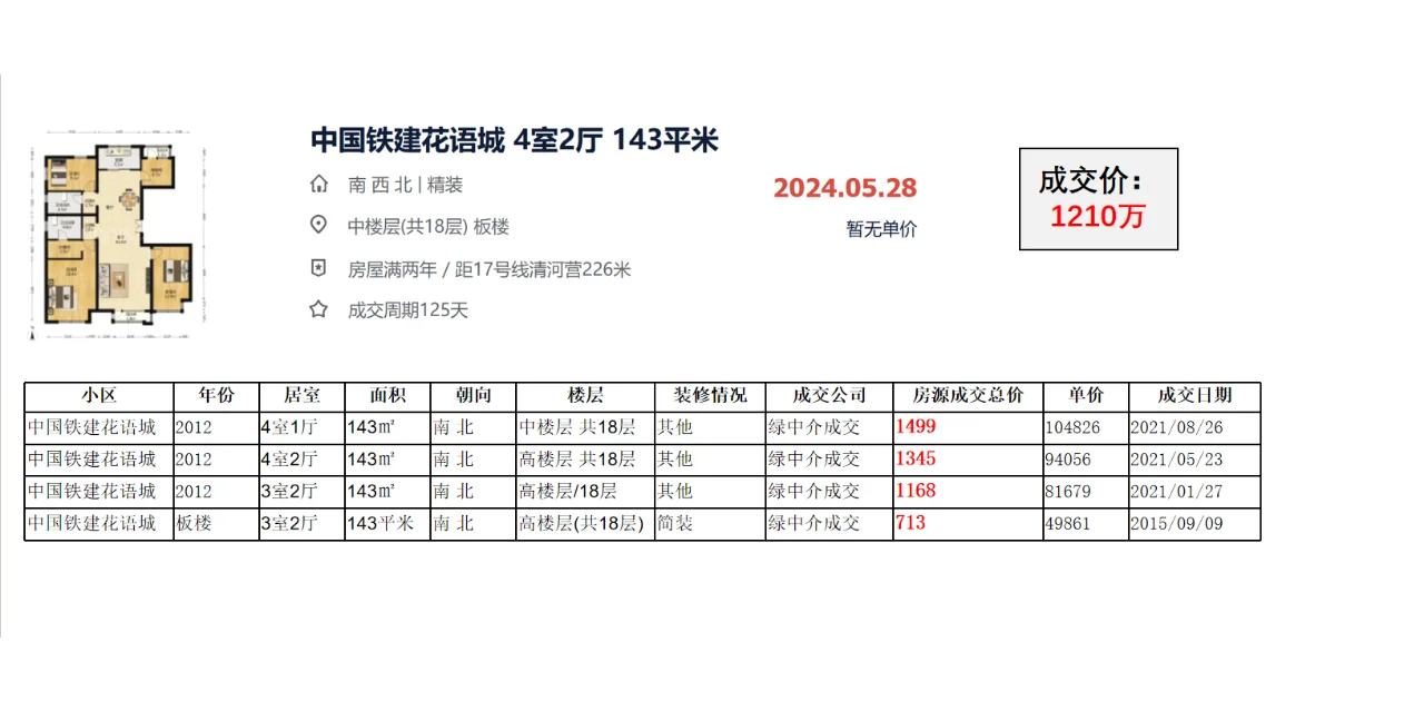 朝阳区北苑：中国铁建花语城 成交数据