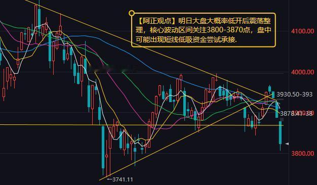 【9月28日收评：明日大盘大概率低开后震荡整理 核心波动区间关注3800-387