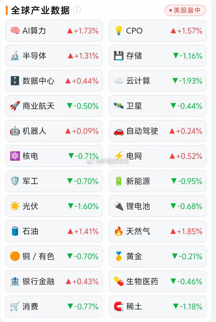 美股盘中严重分化！AI算力、CPO、半导体逆势翻红，存储、云计算继续走弱。资金只