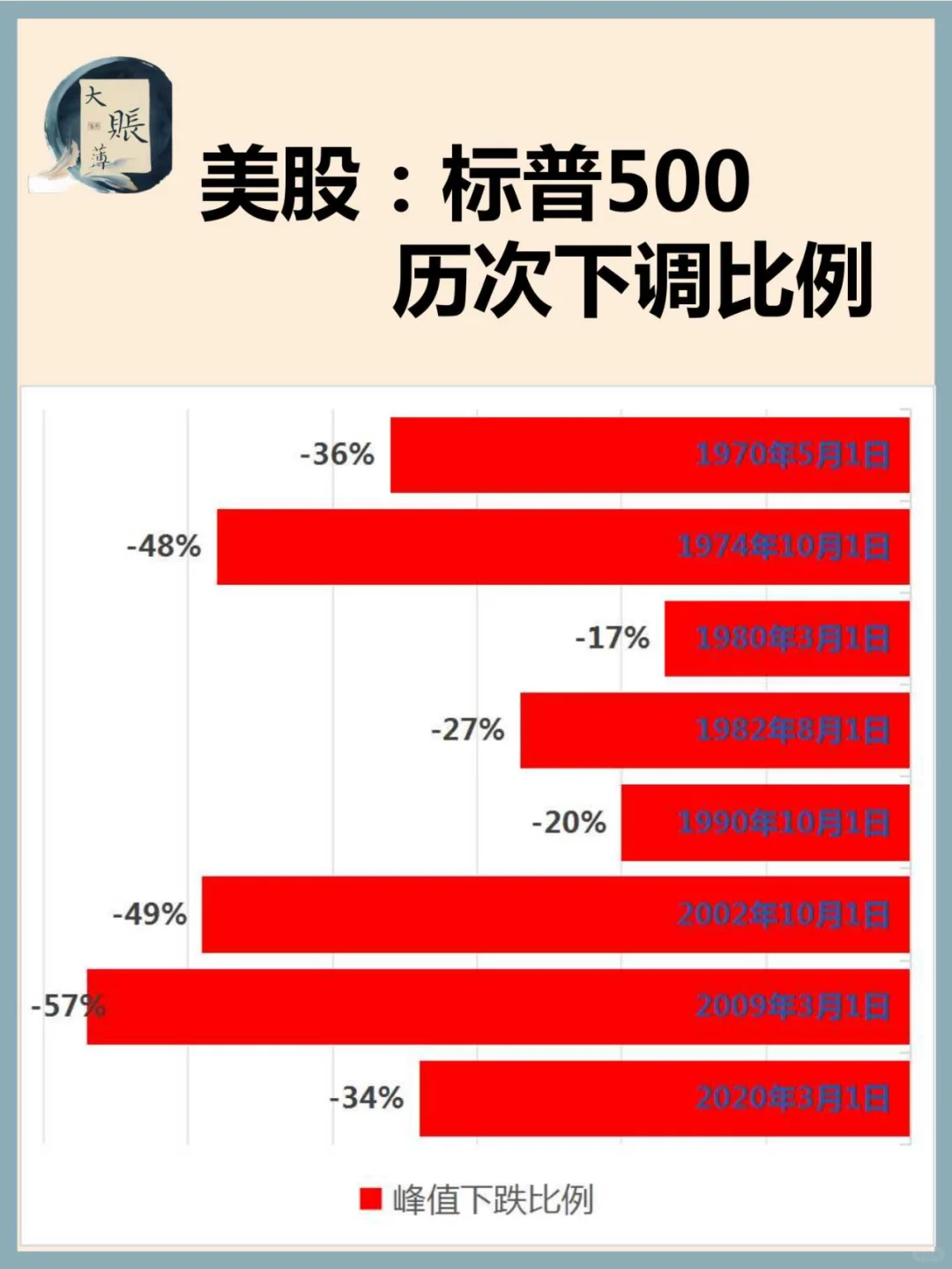 美股：经济衰退导致标普 500 的历次大跌
