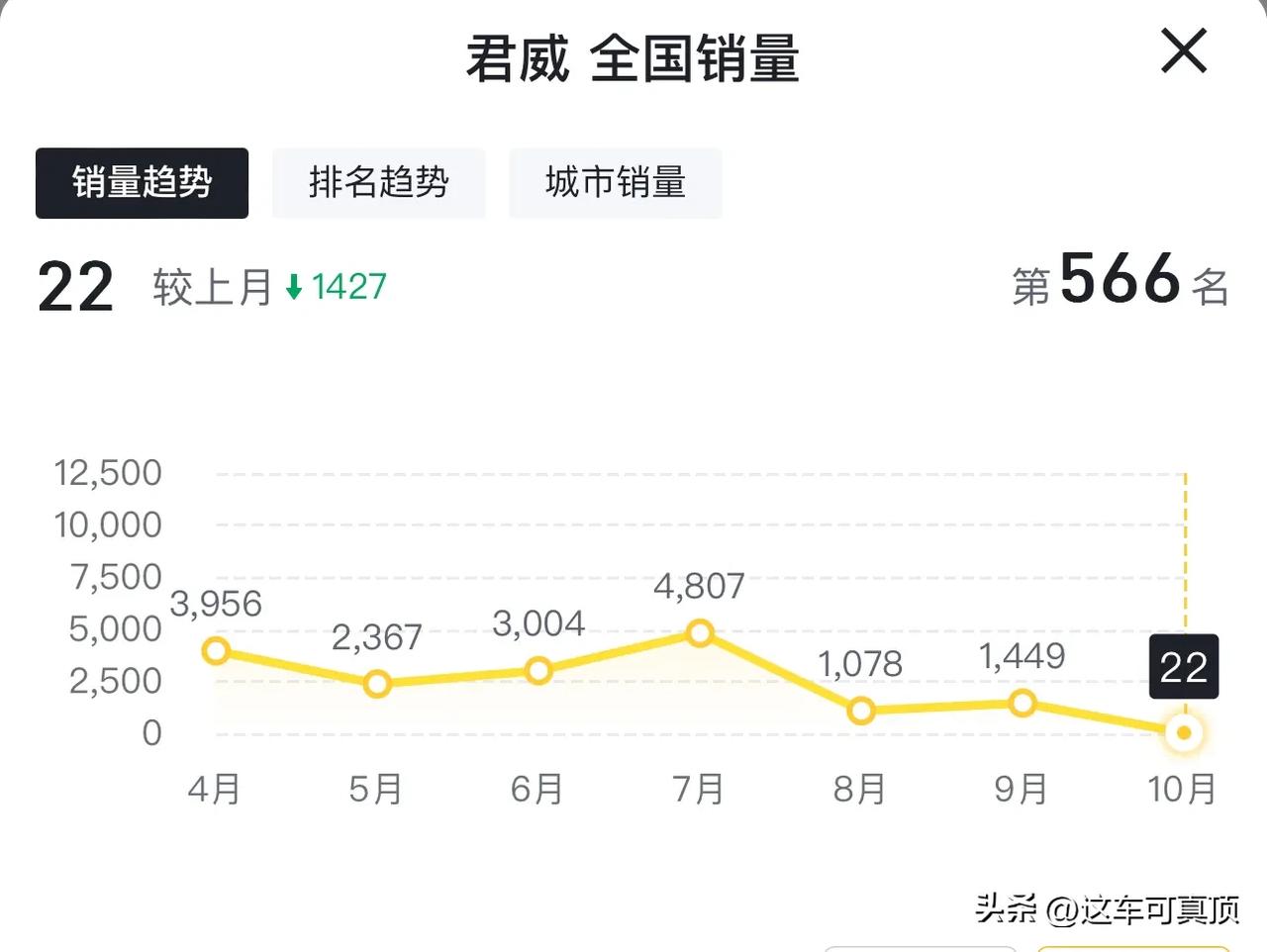 说出来谁信啊，别克君威10月份卖了22辆新车！
就是这个曾经被称之为最具性价比的