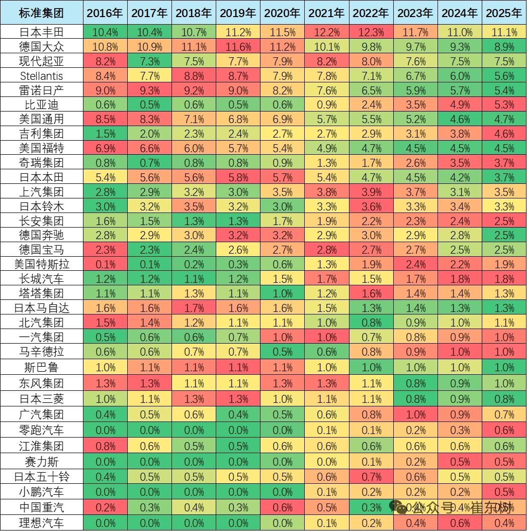 中国车占全球38%市场！比亚迪、吉利、奇瑞冲进世界前十，分别是第六、第八和第十。