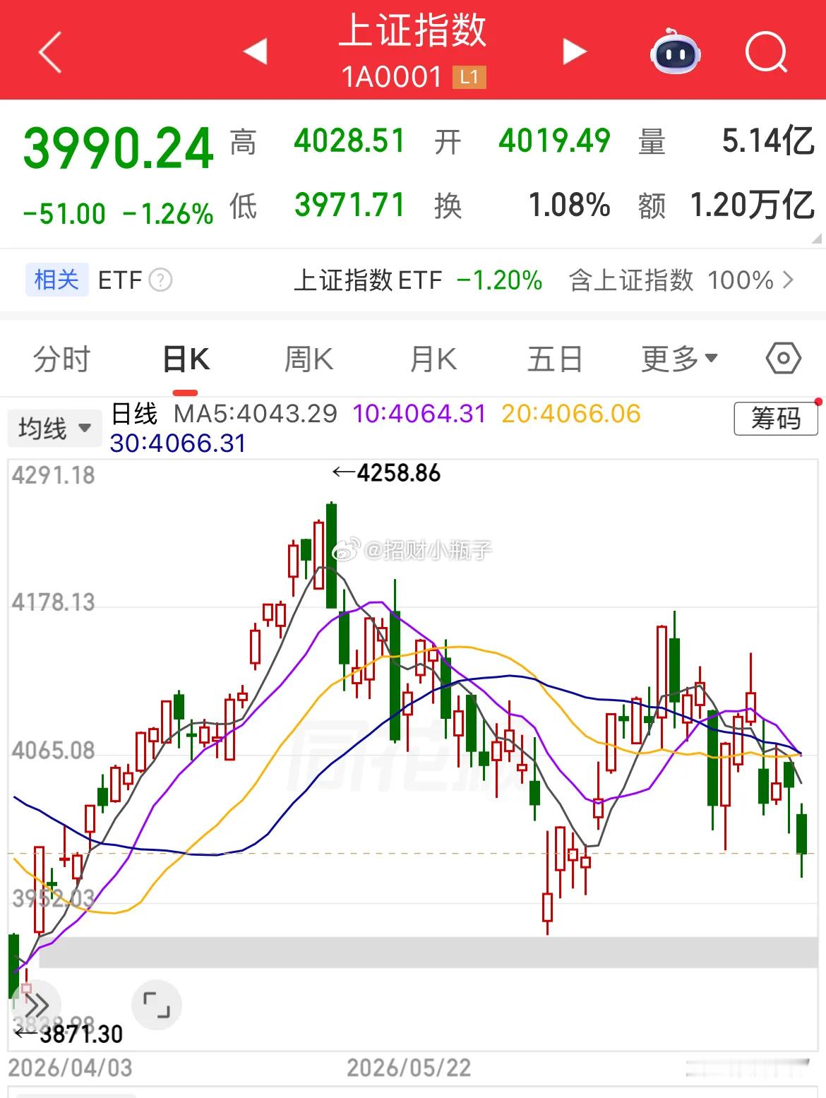 收评：缩量普跌，沪指失守4000点一、收盘数据沪指3990.24点，跌1.26%