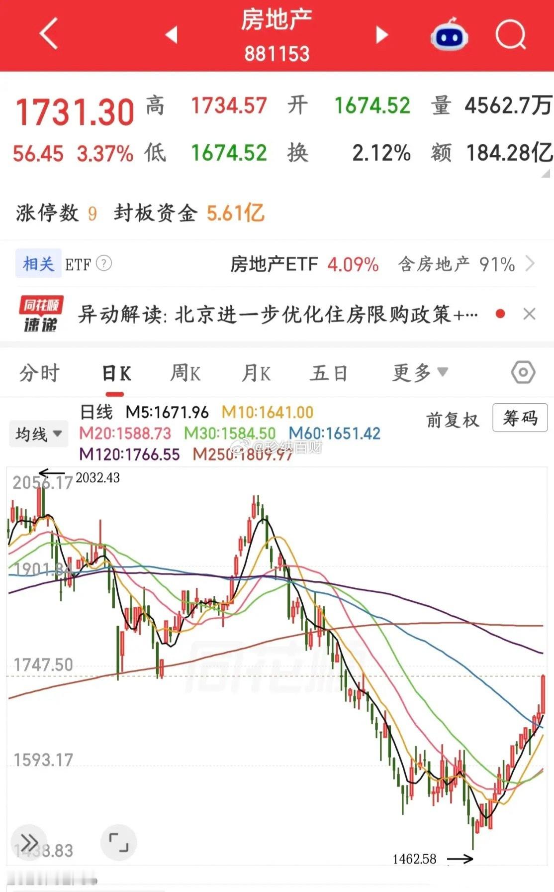 房地产要出大利好？机构已经提前在布局了🔥今天地产板块突然大涨，没有一条正式落地