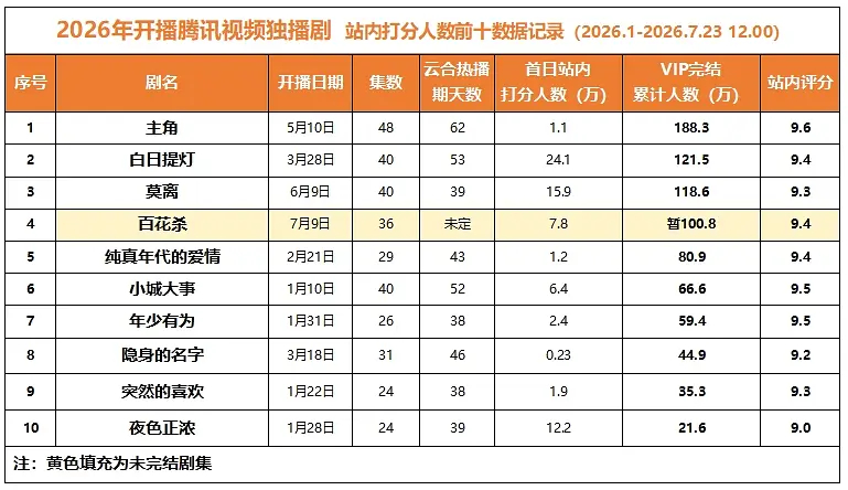 孟子义新剧百花杀还没超点打分人数就破百万了，什么水平？ 