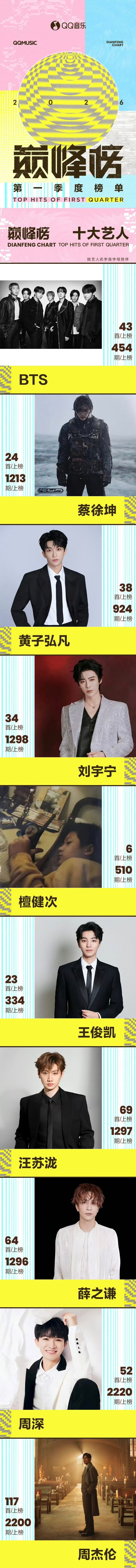 QQ音乐巅峰榜十大艺人 周杰伦、周深、薛之谦、汪苏泷、王俊凯、檀健次、刘宇宁、黄