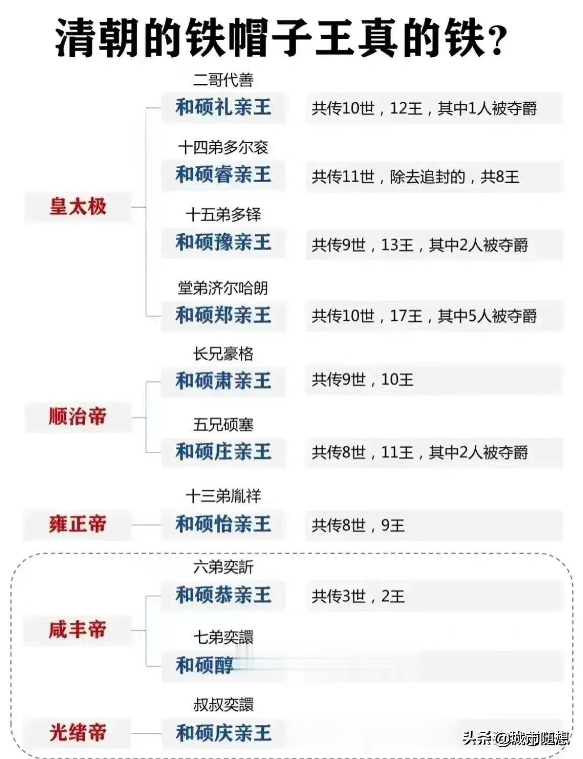 清朝的铁帽子王到底铁不铁？
其实清朝皇室吸取了历史教训，在有清一代，各位王爷再也