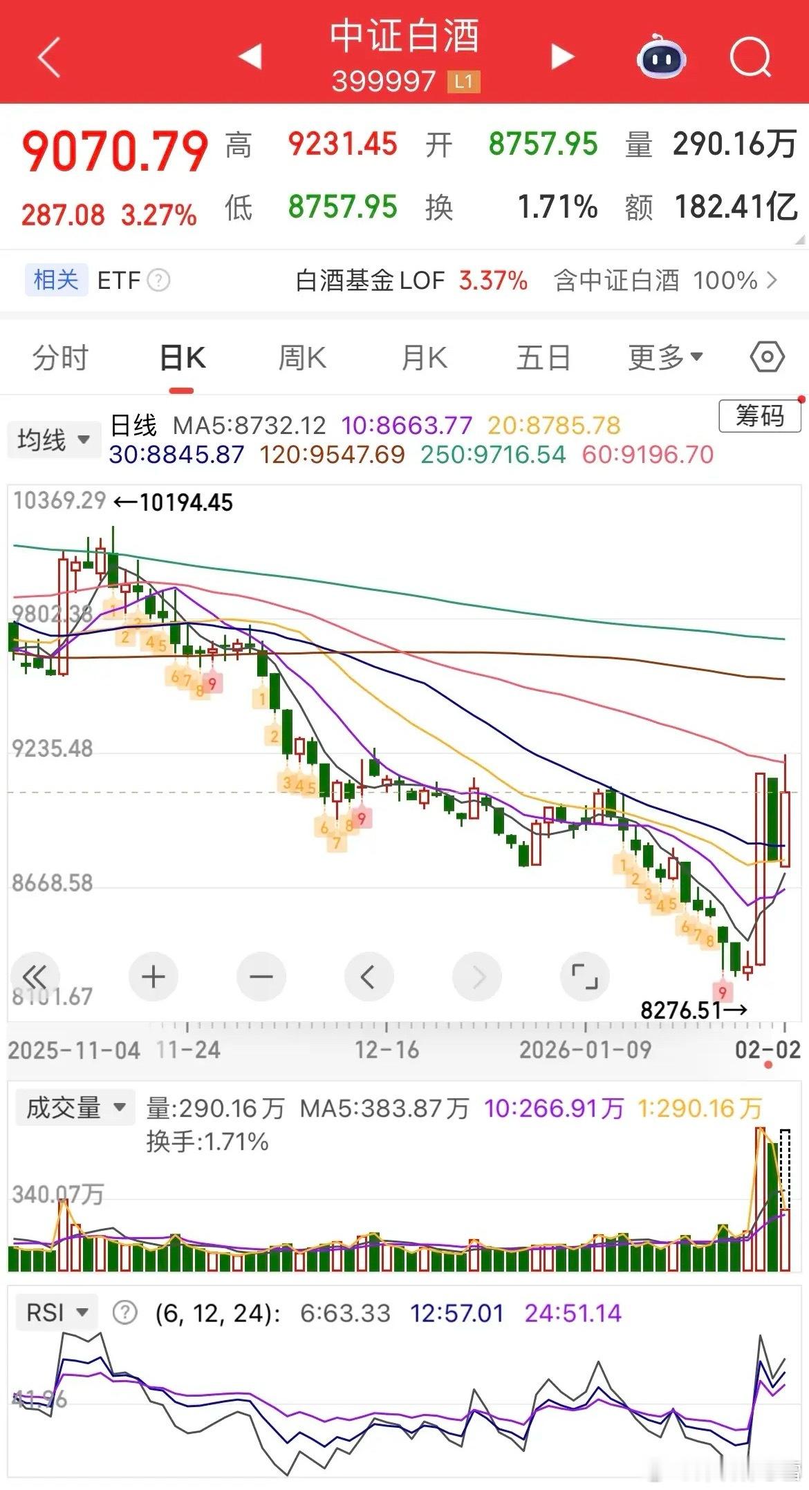 2月2日A股市场迎来剧烈调整，前期强势赛道集体重挫，市场风格快速切换，整体操作难