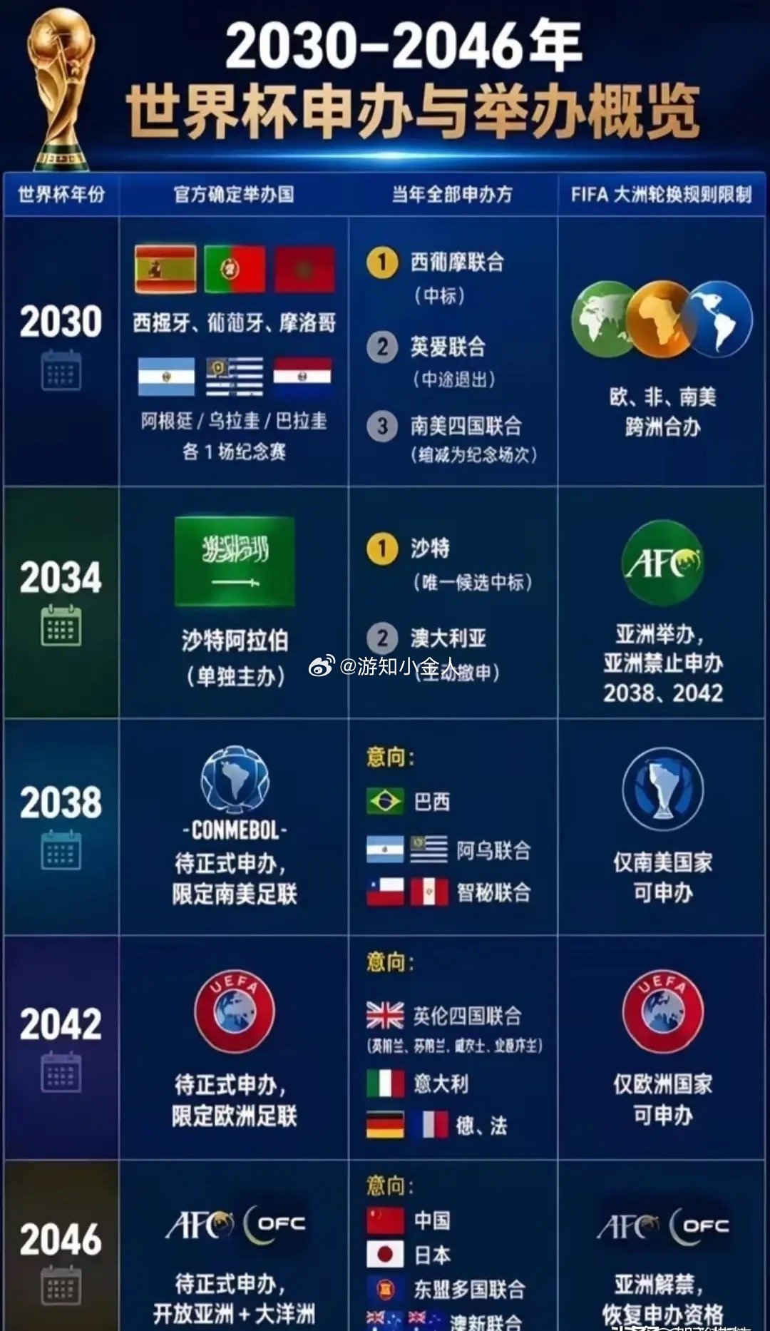 2030—2046年世界杯申办与举办概况。下一届2030年世界杯由西班牙，葡萄牙
