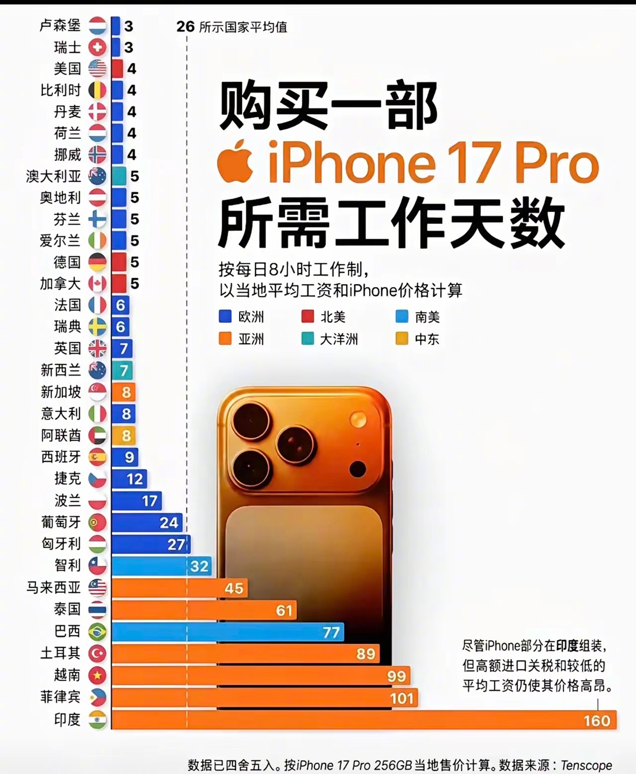 中国需要多久 ​​​