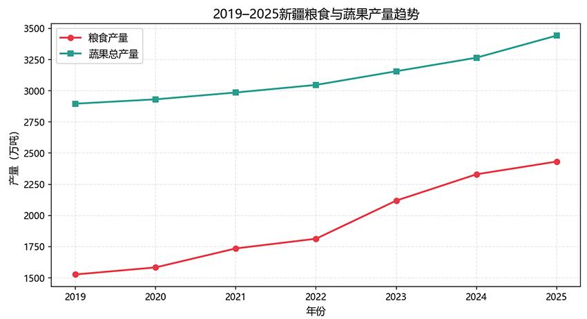 近年来，我国新疆的粮食、果蔬产量持续保持高速增长，成为粮食产量增长最快的省，“西