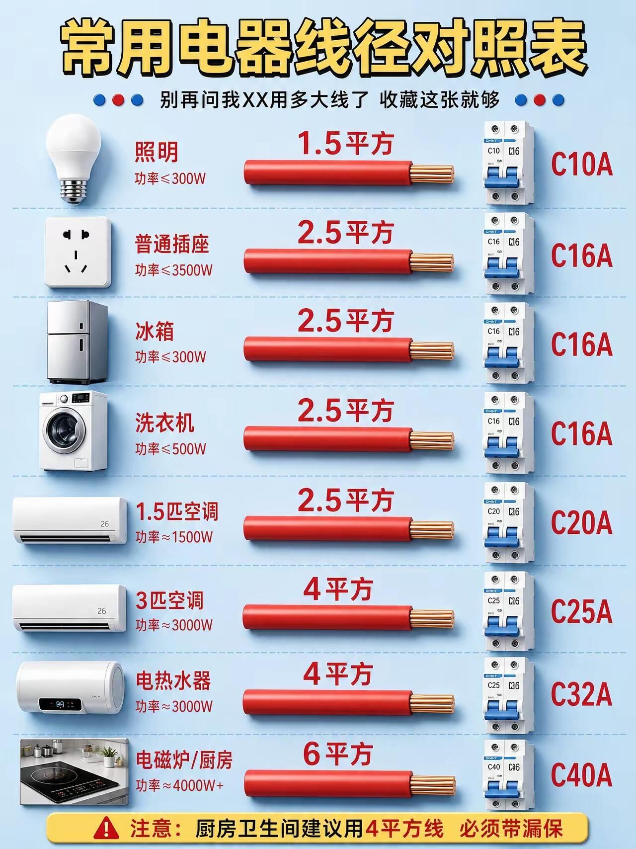 家居装修装修经验谈 家庭电路电线规格对照表 ​​​