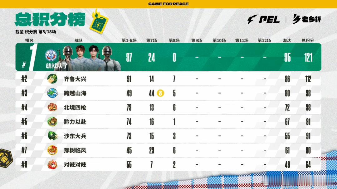 PEL老乡杯四个Rapper吃鸡谁能想到四个rapper组队来打比赛，节奏拿捏到