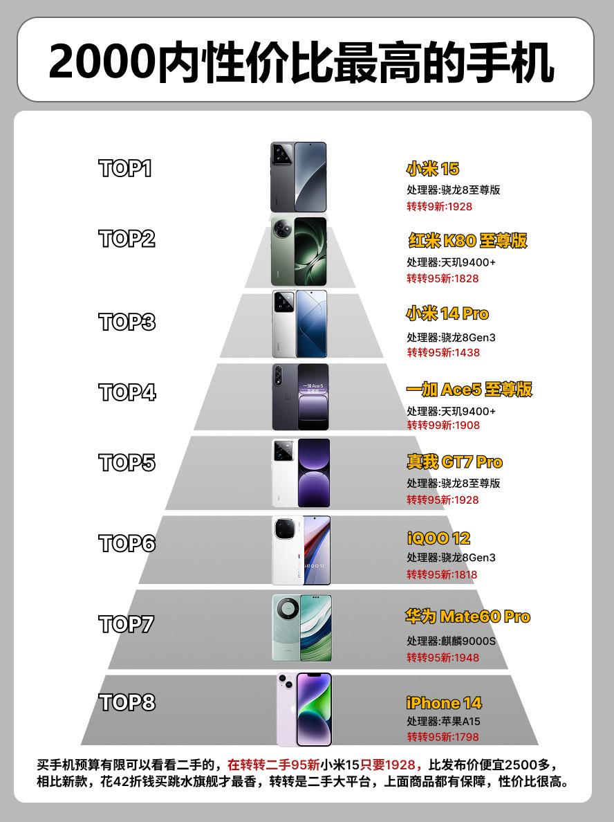 2000以内性价比最高的手机。 手机手机推荐真我gt7pro iphone14