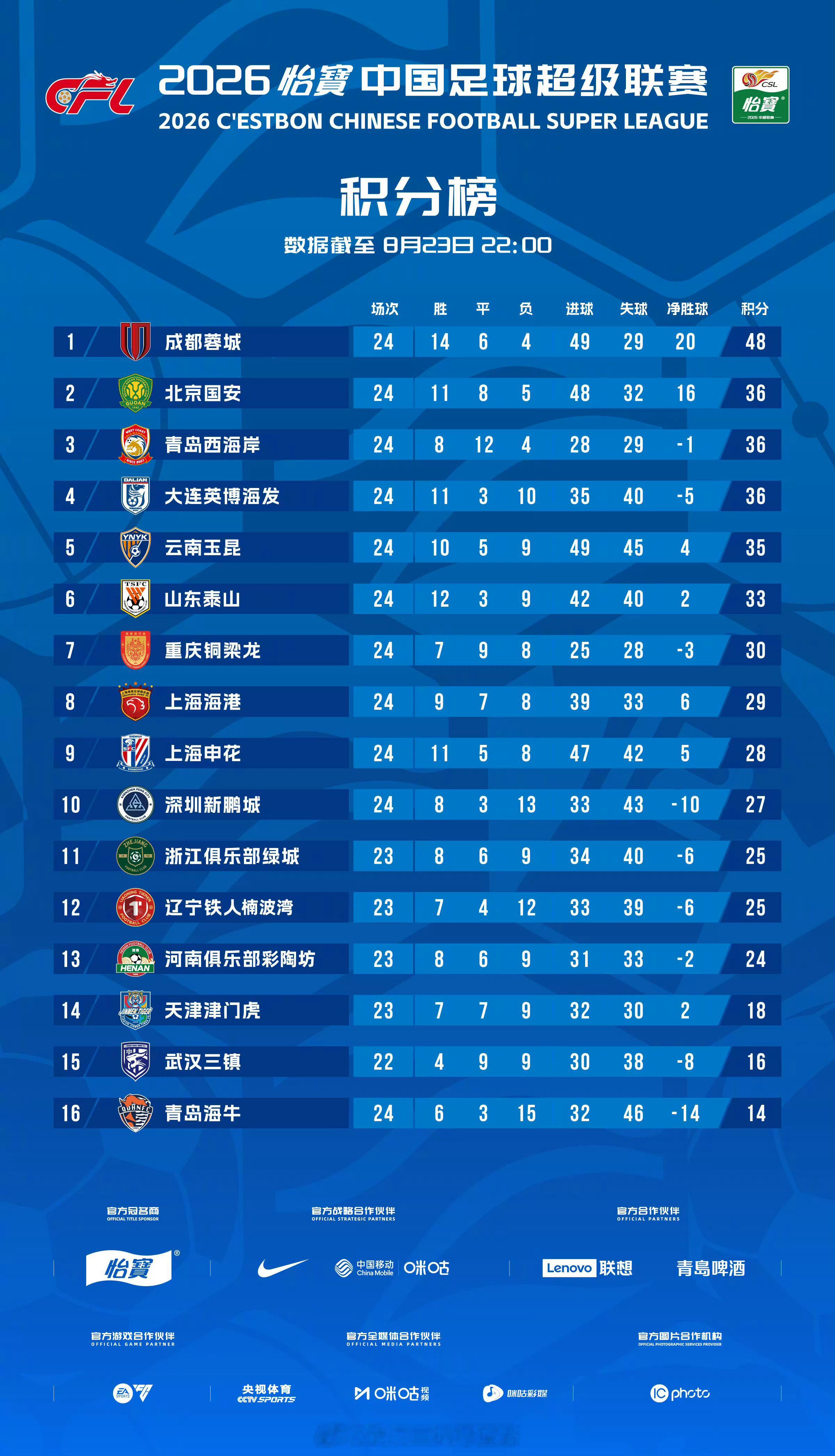 积分榜｜2026赛季中超联赛截至8月23日22:00  武汉三镇少赛两轮积16分