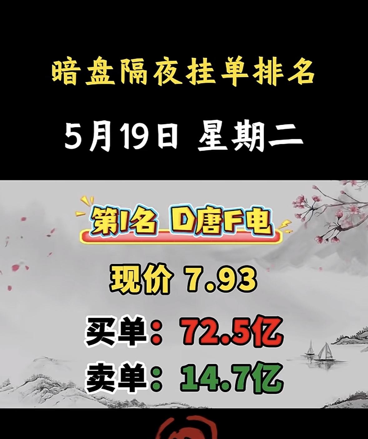 5.19 星期二，暗盘隔夜挂单排行榜揭晓！

5月19日暗盘隔夜挂单排行第六名，