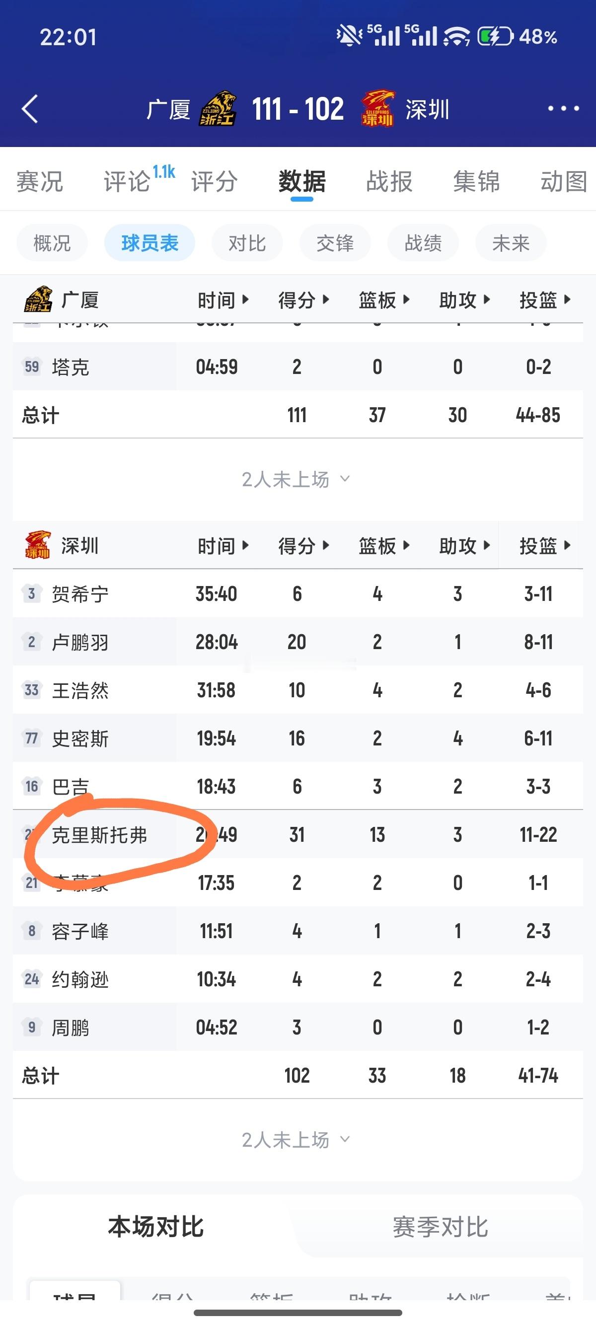 嚯，终于莽了一把是吧，不过还是老样子，3助攻4失误，不过效率不错，20分钟31分