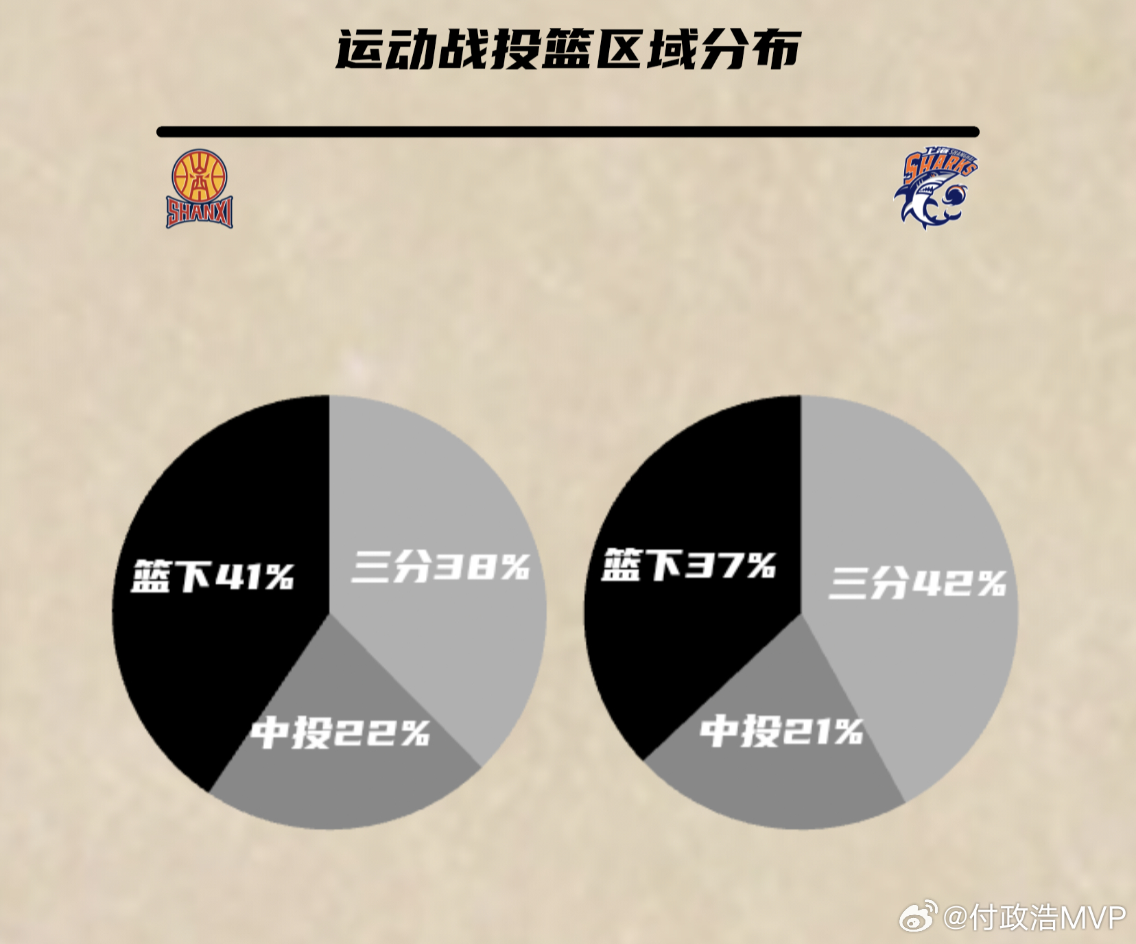 山西男篮击败上海男篮，送卫冕冠军新赛季首败。如果算上海男篮上赛季常规赛23连胜收
