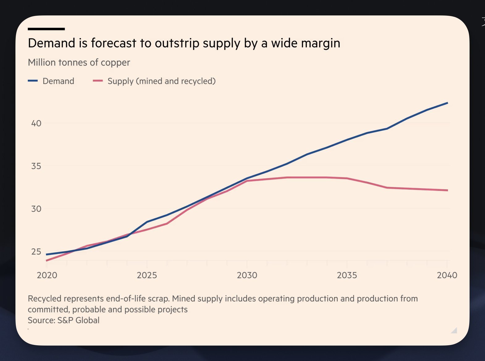 到2040年，全球铜缺口将达 1000万吨（约占当前需求的1/3）。价格狂飙： 