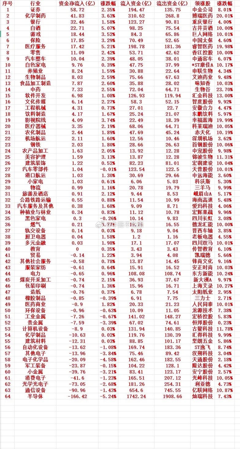 7月15号周三收盘，主力趁低位大幅买入的行业名单（全行业） 