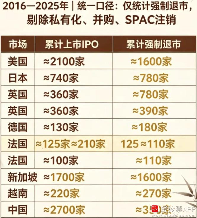 今天朋友问，为啥过去10年全球股市基本都新高了，只能A股还没新高呢？

大家看两