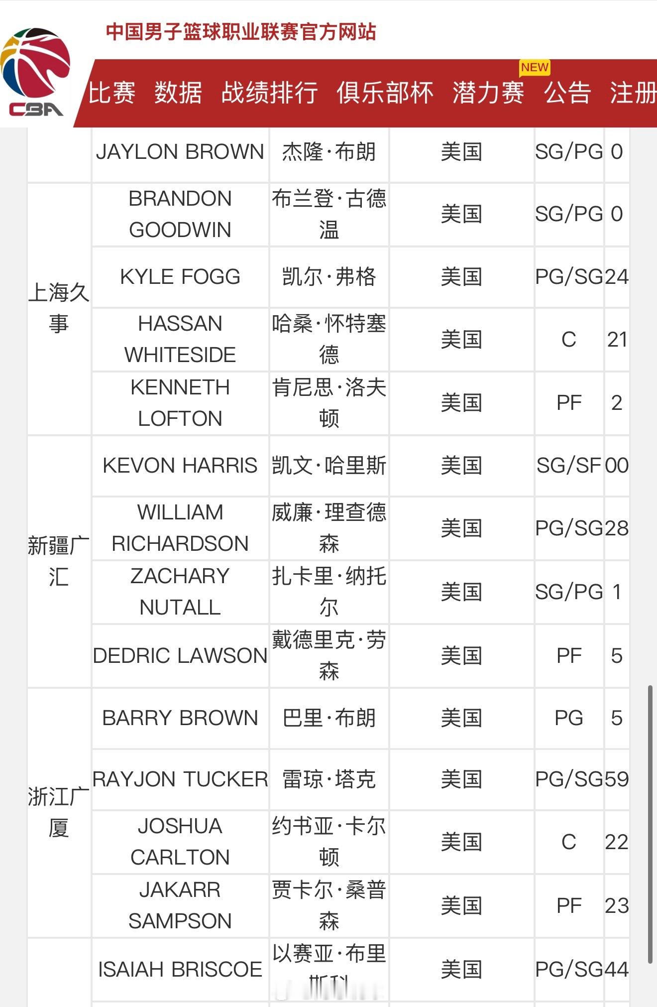 CBA公司更新外援注册信息新疆男篮为凯文·哈里斯完成注册，另外28号理查德森依旧