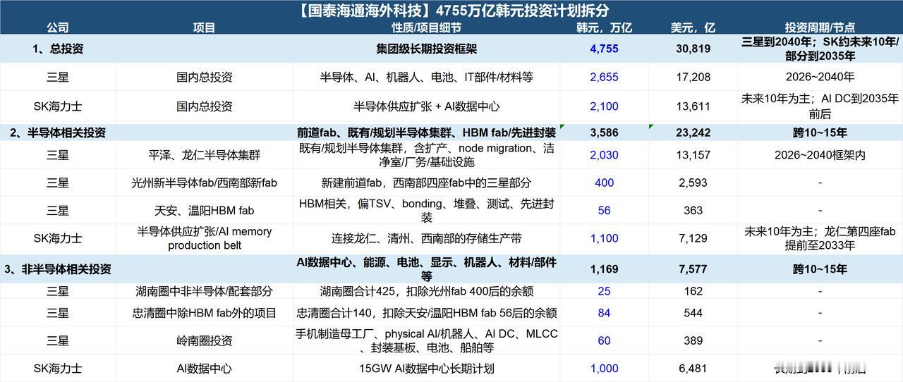 国泰海通｜海外科技：🎈韩国投资计划总结&AMAT还有多少空间？

韩国4755