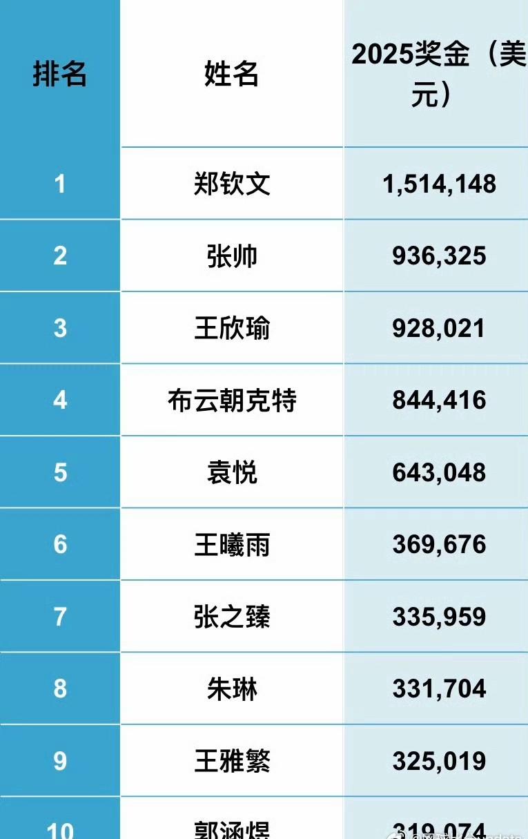 美网后中国球员奖金本赛季奖金情况：
1、唯一突破百万美元的只有郑钦文，这还是在她