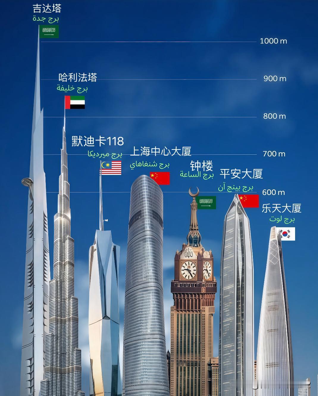 如果世界建筑按高度排名👆
1.沙特吉达塔，高1080米，暂未完工。
2.阿联酋