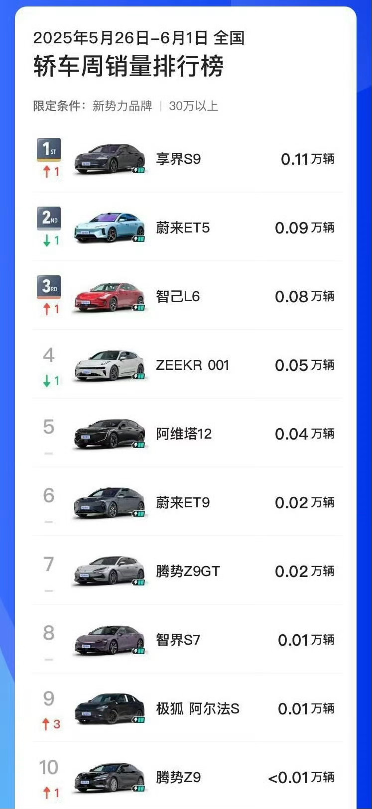 享界S9登顶新势力品牌30万以上轿车销量第一了，但这只是一个开始，看好它超过宝马
