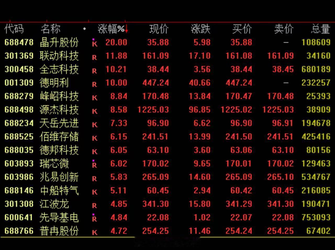 4月10日，A股全线飙升，沪指盘中重返4000点上方，创业板指盘中大涨超4%；港