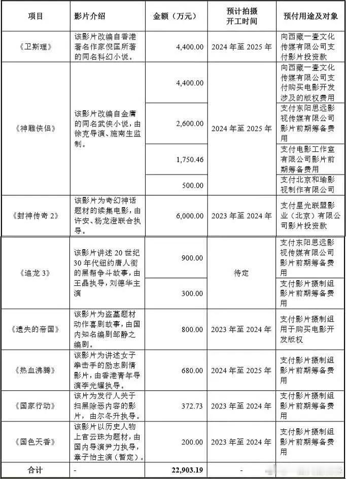 bn里筹备的这几个项目除了已经说明的神雕侠侣、封神传奇2不会再tz，其他也别拍了