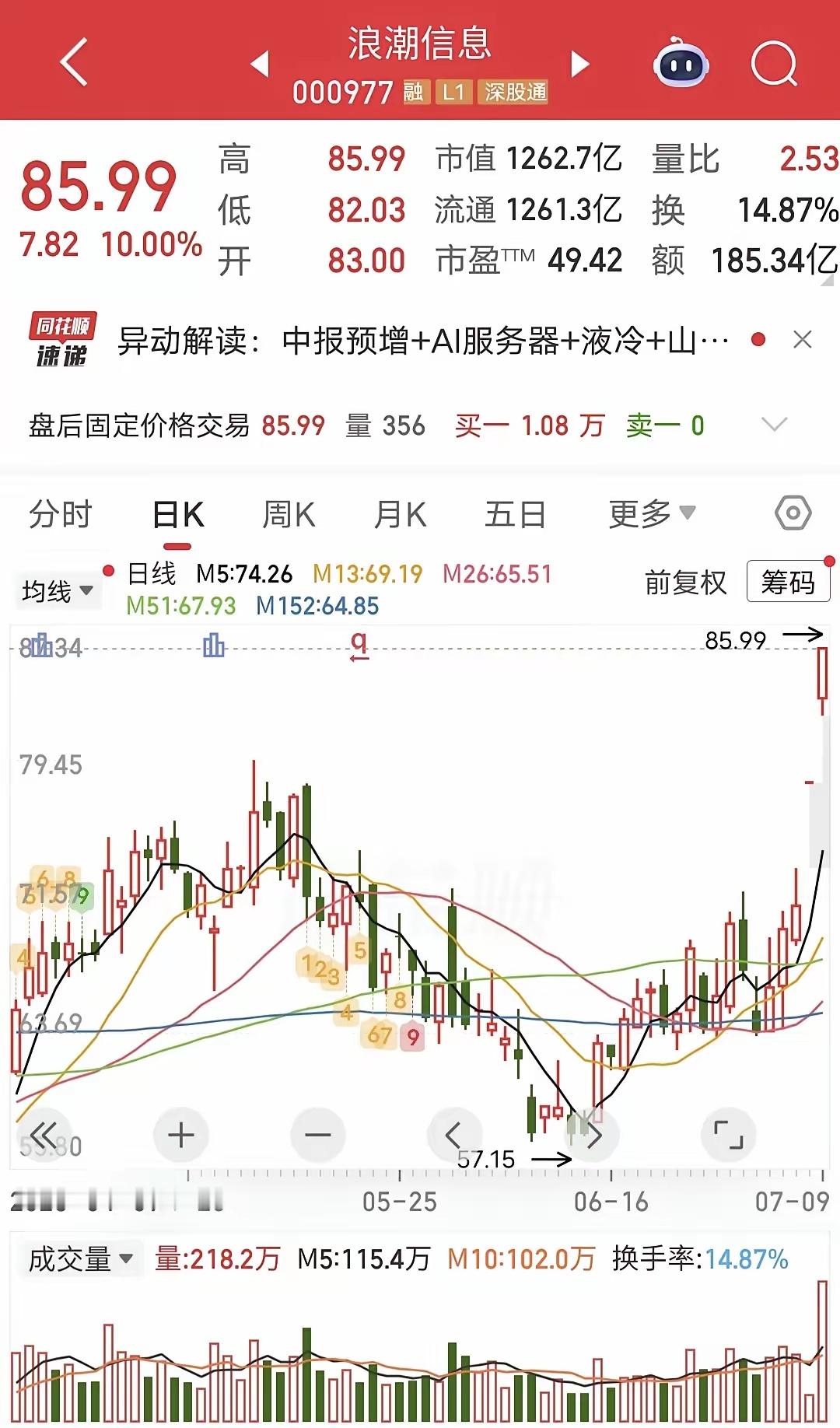 炸裂，作手新一爆买10个亿！今天浪潮信息开盘快速涨停。盘后龙虎榜非常炸裂，作手新