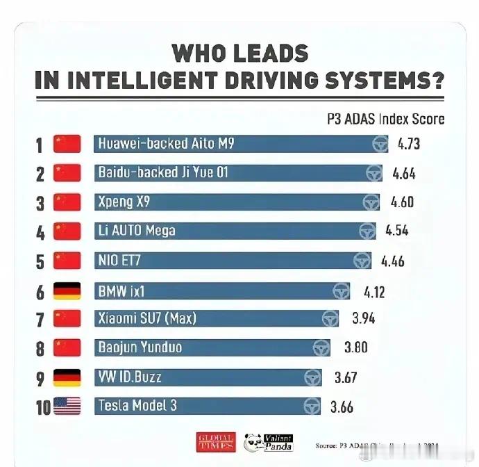德国人的评测大家可以看下我怀疑他们讨厌TESLA吧 ​​​